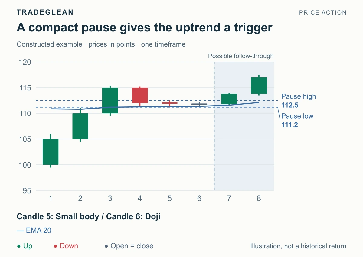 An illustrated trend pullback with a compact pause and a continuation trigger